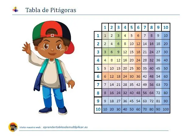 Tabla de Pitágoras: PDF
