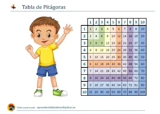 Tabla de Pitágoras: PDF