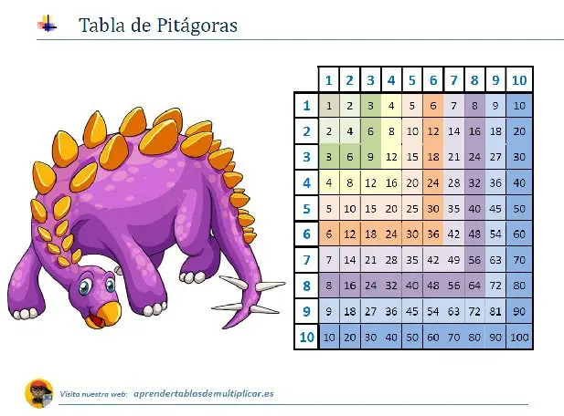 Tabla de Pitágoras: PDF