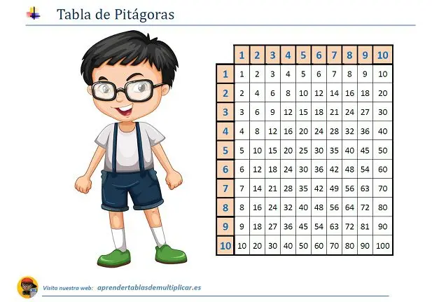 Tabla de Pitágoras: PDF