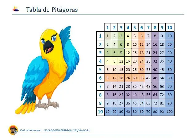Tabla de Pitágoras: PDF