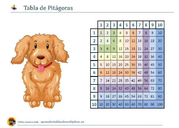Tabla de Pitágoras: PDF
